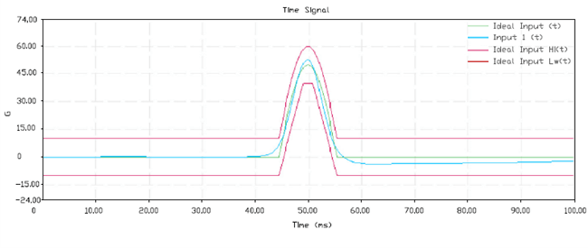 inline connector vibration TEST CURVES OF X AND Y AXIS